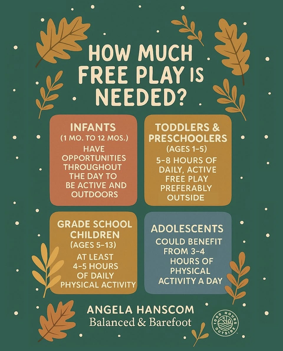 Children need lots of free physical activity! Even if your child can't get in the ideal amount of activity for their age, prioritizing play as much as possible is so beneficial for their mental &amp; physical health.

#ExploreThroughMovementAndPlay

Graphic from @1000hoursoutside