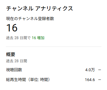 sattoga's tweet photo. おはえんし～

【AI副業30日検証｜16日目】

YouTube：
登録者 16（前日比 +4）
再生 4.0万（+0.3万）
総再生時間 164.6時間（+11.7時間）

ここ数日の流れが続いていて、
今日は登録が少し多めに増えました。
再生の伸びは派手ではないですが、
積み上がり方は安定してきた印象です。

note①：
ビュー 333（+57）
スキ 59（+6）

note②：
ビュー 213（+39）
スキ 40（+3）

noteは両方とも、
今日も素直に数字が増加。
特にnote①は、仕込んでいる方向性と
数字の動きが噛み合い始めてきた感じがあります。

今日は、
YouTubeは今の流れを維持。
note①は引き続き仕込みを進める。
note②はこのまま様子見。