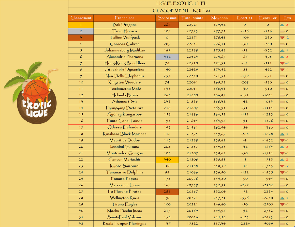 Le podium de la nuit :

🥇 <a href="/CancunTTFL/">Cancún Mariachis 💀🎸🎶 TTFL 🏀🌴</a>
🥈 <a href="/AlexandrieTTFL/">Alexandrie Pharaons 🕌</a>
🥉 <a href="/BaliDragonsTTFL/">Azathoth de Bali 🕊</a>

Le podium au général :

🥇 <a href="/BaliDragonsTTFL/">Azathoth de Bali 🕊</a>
🥈 <a href="/TroieHorses/">Troie Horses</a>
🥉 <a href="/TallinnTTFL2/">TAllinnTTFL</a>

La remontada : <a href="/BaliDragonsTTFL/">Azathoth de Bali 🕊</a> / <a href="/AlexandrieTTFL/">Alexandrie Pharaons 🕌</a> / <a href="/Sultans_TTFL/">Istanbul Sultans</a> / <a href="/CancunTTFL/">Cancún Mariachis 💀🎸🎶 TTFL 🏀🌴</a>📈+2

La dégringolada : 3 teams à 📉 -2

🌴