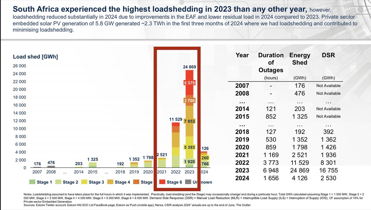Over 80%  of load-shedding( by energy)  occurred in three years between 2021 -2023, in the entire recorded history of <a href="/Eskom_SA/">Eskom Hld SOC Ltd</a> via <a href="/CSIR/">CSIR 🇿🇦</a>