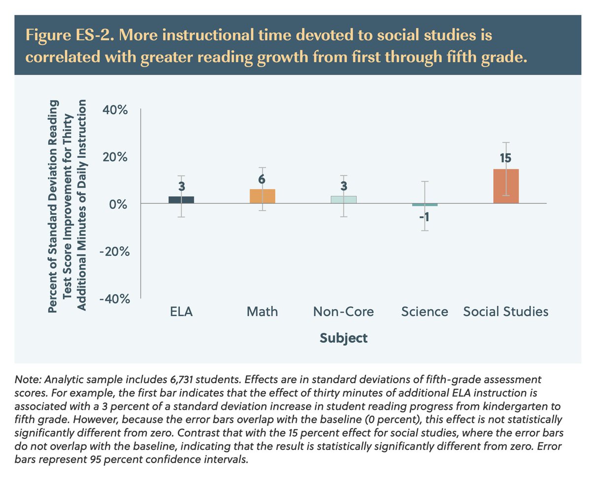 "Increased instructional time in social studies—but not in English Language Arts—is associated with improved reading ability."

Yes, you read that right. More dosage of reading instruction isn't associated with reading gains. Add social studies time, on the other hand...

From