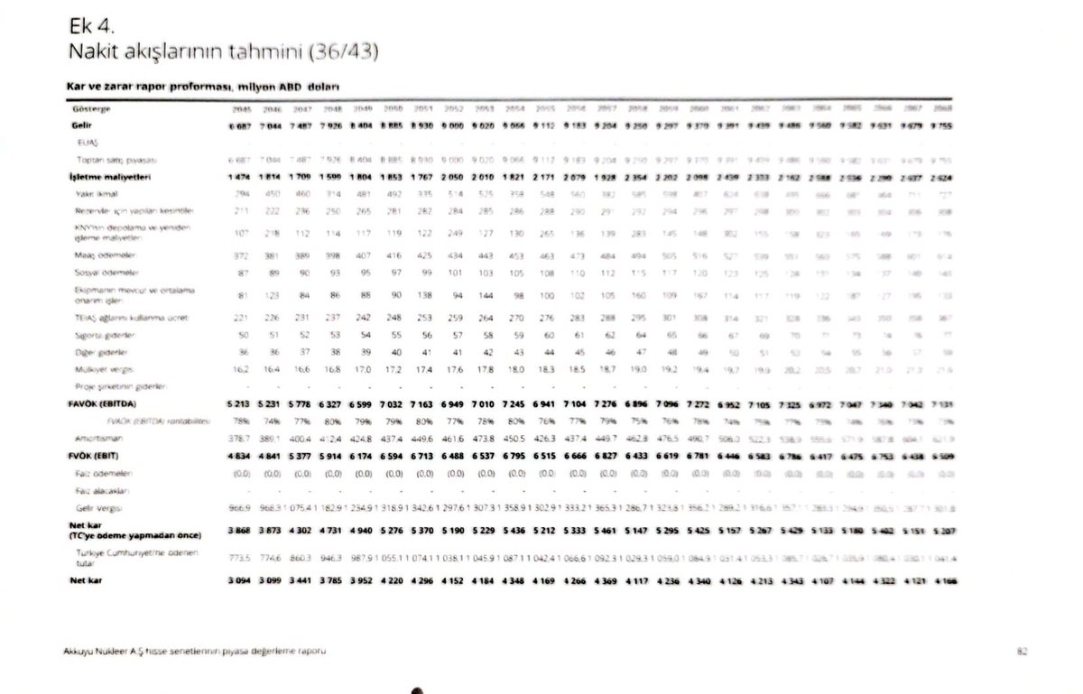 yavuzyilmazd's tweet image. AKP’nin Cumhuriyet tarihindeki en büyük peşkeşini tespit ettik!

AKP’nin, Akkuyu Nükleer Güç Santrali Yapımı ve İşletmesi İşi’nde; Rusya’ya sağladığı dehşet verici kârı belgeledik.

Rusya’nın işletme süresi boyunca kârı:
➕207 Milyar 399 Milyon Dolar

Kullanılan krediler…