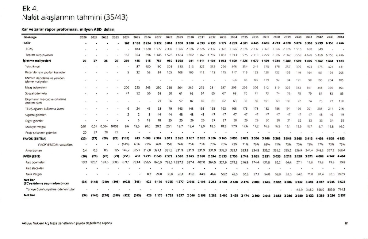 yavuzyilmazd's tweet image. AKP’nin Cumhuriyet tarihindeki en büyük peşkeşini tespit ettik!

AKP’nin, Akkuyu Nükleer Güç Santrali Yapımı ve İşletmesi İşi’nde; Rusya’ya sağladığı dehşet verici kârı belgeledik.

Rusya’nın işletme süresi boyunca kârı:
➕207 Milyar 399 Milyon Dolar

Kullanılan krediler…