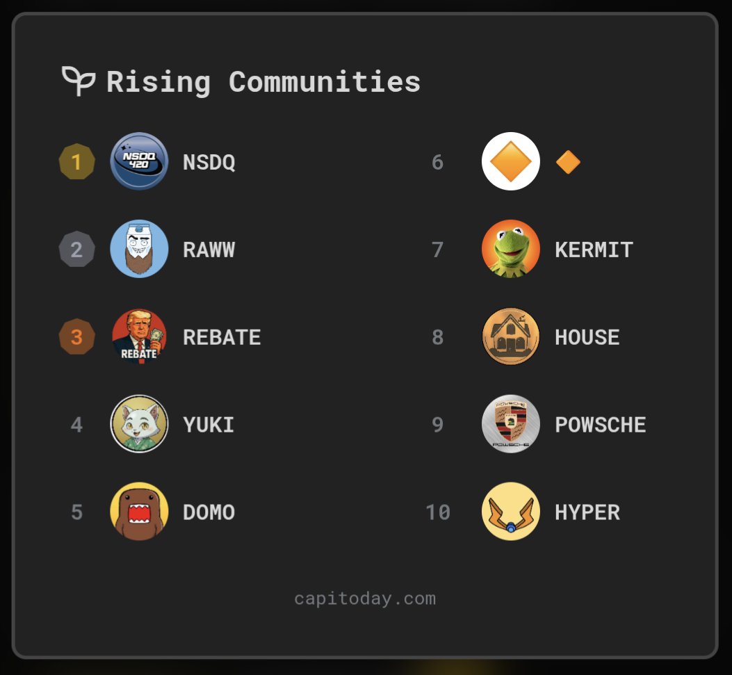 cryptomalli's tweet photo. Rising Meme Communities on Capitoday!
1️⃣ $NSDQ @NSDQ420
2️⃣ $RAWW @RawwMilkCoin
3️⃣ $REBATE @REBATE_TARIFF
4️⃣ $YUKI @Yukicatofficial
5️⃣ $DOMO @DomoFansOnSol
6️⃣ $🔶 @odbnb
7️⃣ $KERMIT @KermitFrogX_
8️⃣ $HOUSE @HousecoinOnSol
9️⃣ #POWSCHE @powsche_sol
🔟 $HYPER @HyperBep20 https://t.co/2vd1oWcYbP