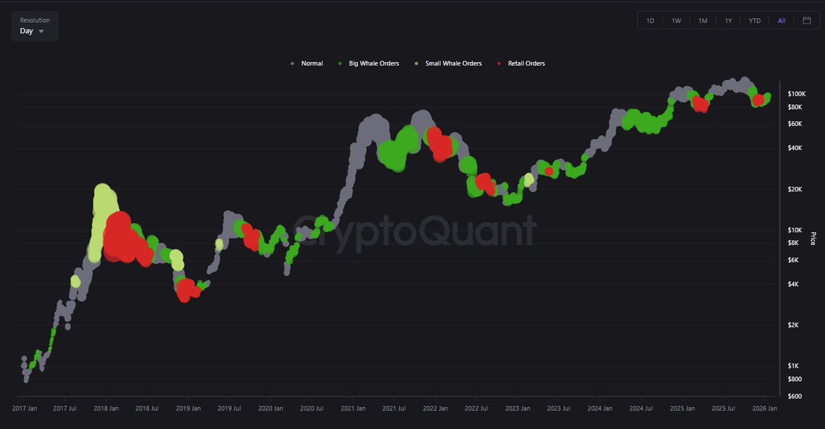 MaxCrypto's tweet image. Retail is silent.

Big whales are buying.

We all know what's coming next.
