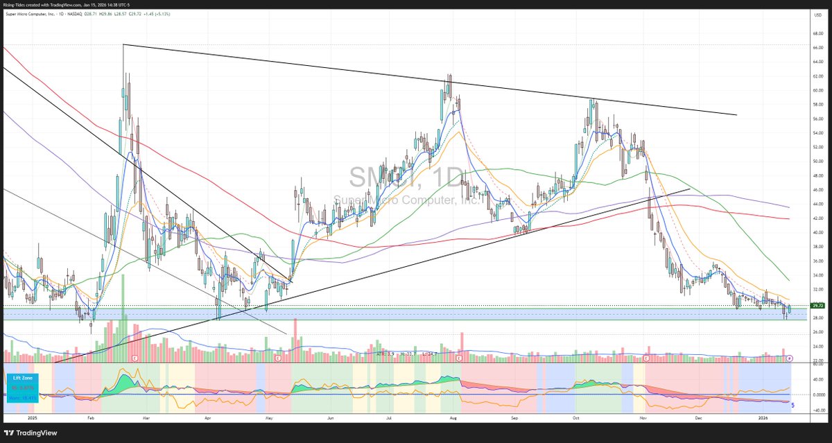 ShiftSeer's tweet image. There are a lot of issues with the company $SMCI as everyone knows, but there is also a potential. Company expanding services in retail AI infrastructure, With 17% short of float and price now trying to bounce from historical price demand level, you might want to keep an eye on…