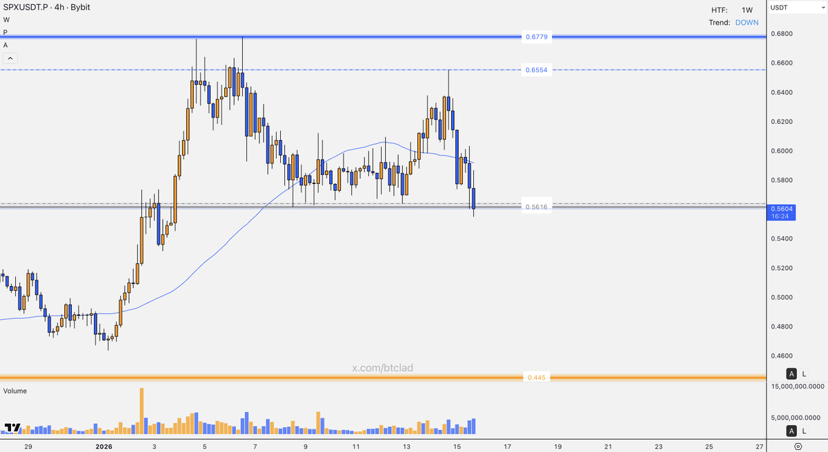 btclad's tweet image. $SPX has lost the neutral pivot level at $0.5616 and is now breaking below the moving average on increasing bearish volume. With the HTF trend firmly DOWN, price looks likely to continue lower toward the next major support level at $0.445! 📉