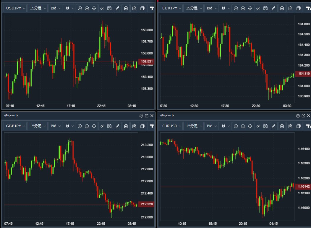 🗽NY市場概況】 🇺🇸🇯🇵ドル円は指標 で上下する展開に。米製造業指数や失業保険が予想上振れで158.88円まで上昇するも、米10年債利回りが4.16％台で頭打ちとなり失速、終盤は158.50円前後で小幅な推移となりました。