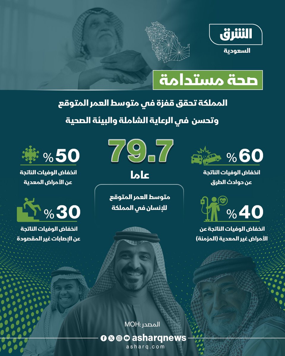 AsharqNewsKSA's tweet photo. تكامل الجهود الوقائية والعلاجية بين الجهات المعنية يحقق نتائج تاريخية في حماية الأرواح، ويجعل الصحة مبدأً أساسياً في كافة السياسات العامة لضمان جودة حياة أفضل https://t.co/8as05SD2Gh