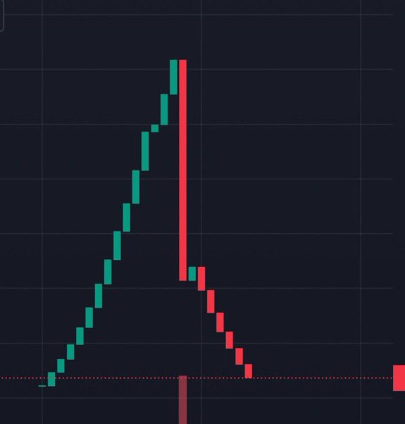 cryptofergani's tweet image. Someone launched a coin and spent 7 hours buying alone but no one joined so he just rugged himself 💀💀