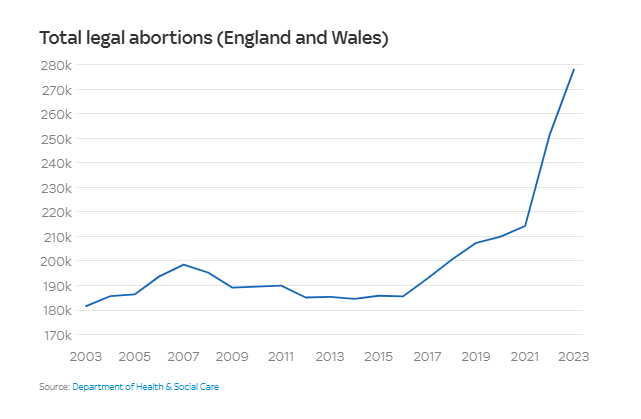 disclosetv's tweet image. NEW - Abortion numbers hit a record high in England and Wales — Sky