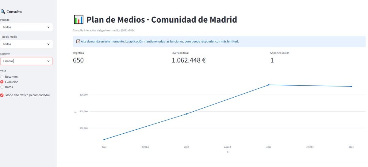 JulianMaciasT's tweet image. Datos Publicidad institucional de Ayuso gracias a la app de @SoyMmadrigal:
Okdiario: 1.5M €
EsRadio: 1M €
Libertad Digital: 883K€
Periodista Digital: 333K €
EDATV: 142K €
The Objective: 210K €
El Mundo: 2.8M €
Intereconomía: 518K €
El Debate: 257K €
EsDiario: 504K €