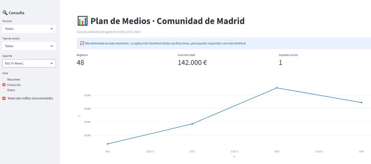 JulianMaciasT's tweet image. Datos Publicidad institucional de Ayuso gracias a la app de @SoyMmadrigal:
Okdiario: 1.5M €
EsRadio: 1M €
Libertad Digital: 883K€
Periodista Digital: 333K €
EDATV: 142K €
The Objective: 210K €
El Mundo: 2.8M €
Intereconomía: 518K €
El Debate: 257K €
EsDiario: 504K €