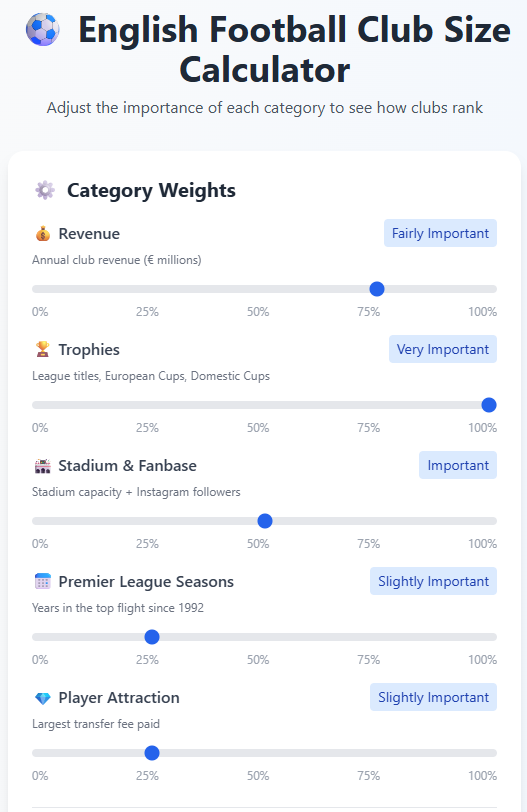Made an English Football Club Size calculator.

Allows you to adjust various metrics to determine which is the biggest club in English football.

Give it a try

spanalytics.xyz/english-footba…
