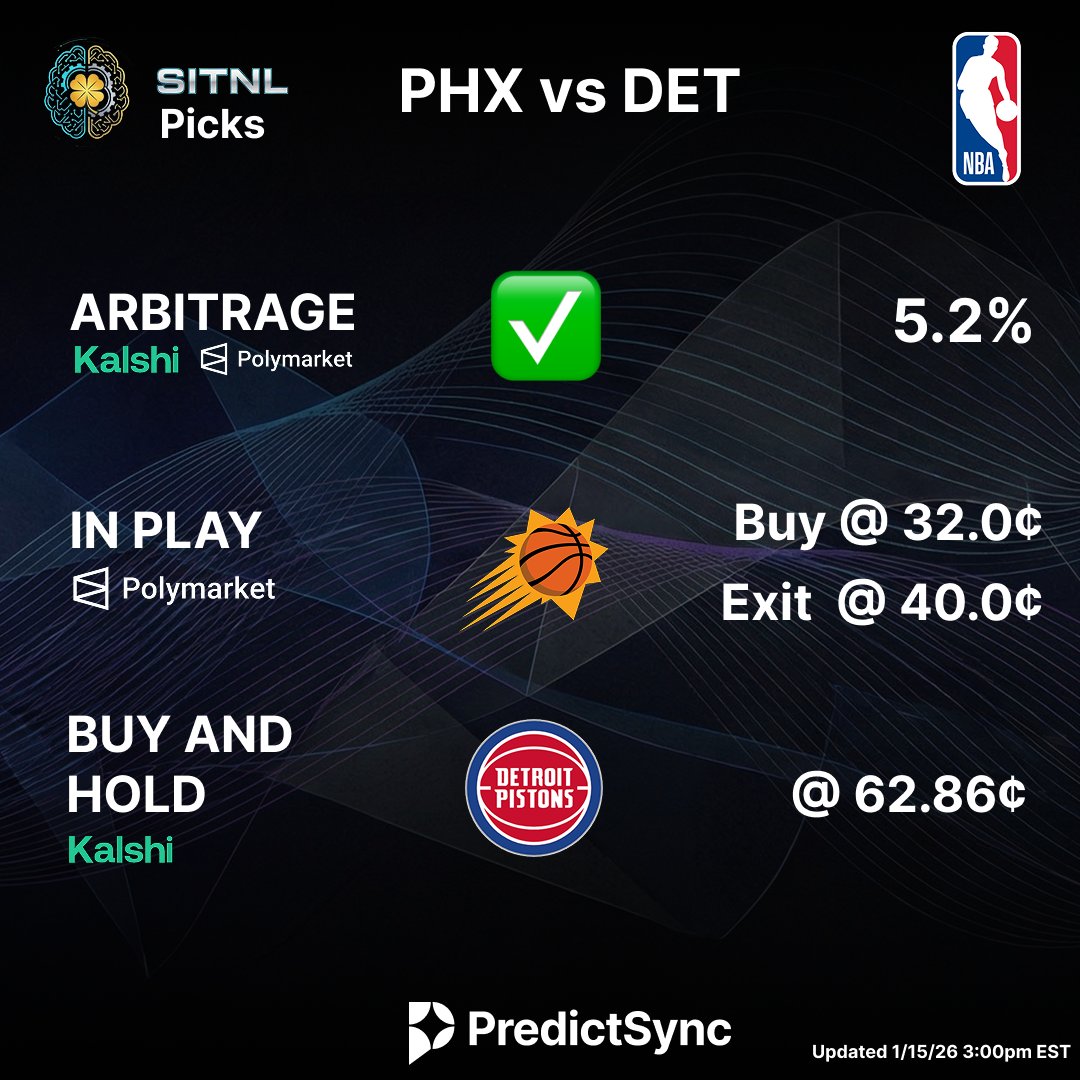 predictsync's tweet image. #Suns vs #Pistons Liquidity Alert:

🚨 ARBITRAGE DETECTED 🚨 The market is broken on the Booker news.
⚖️ Arb: ACTIVE (~5.3% Risk-Free Return)
🔹 Buy Suns (Poly): 32.0¢
🔹 Buy Pistons (Kalshi): 62.9¢
💰 Total Cost: 94.9¢ (Guaranteed Profit)

Volatility is high. Lock in the free…