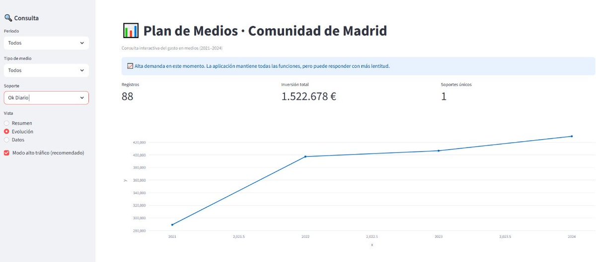 JulianMaciasT's tweet image. Datos Publicidad institucional de Ayuso gracias a la app de @SoyMmadrigal:
Okdiario: 1.5M €
EsRadio: 1M €
Libertad Digital: 883K€
Periodista Digital: 333K €
EDATV: 142K €
The Objective: 210K €
El Mundo: 2.8M €
Intereconomía: 518K €
El Debate: 257K €
EsDiario: 504K €