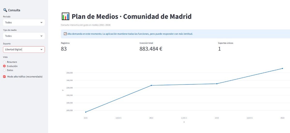 JulianMaciasT's tweet image. Datos Publicidad institucional de Ayuso gracias a la app de @SoyMmadrigal:
Okdiario: 1.5M €
EsRadio: 1M €
Libertad Digital: 883K€
Periodista Digital: 333K €
EDATV: 142K €
The Objective: 210K €
El Mundo: 2.8M €
Intereconomía: 518K €
El Debate: 257K €
EsDiario: 504K €