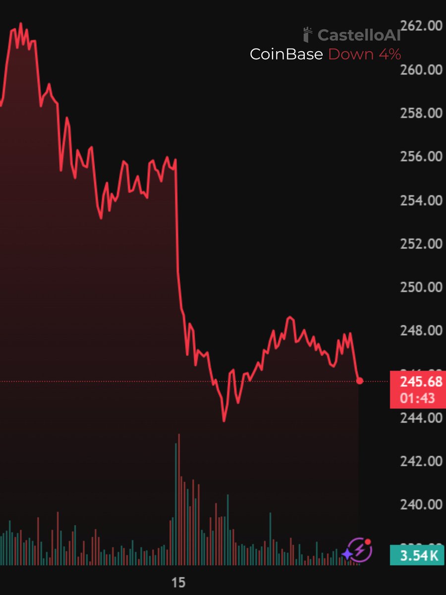 Coinbase (#COIN) is down 4% today as crypto stocks slide amid regulatory  headline risk, after CEO Brian Armstrong publicly pushed back on a proposed  new crypto regulation bill, reigniting uncertainty around how