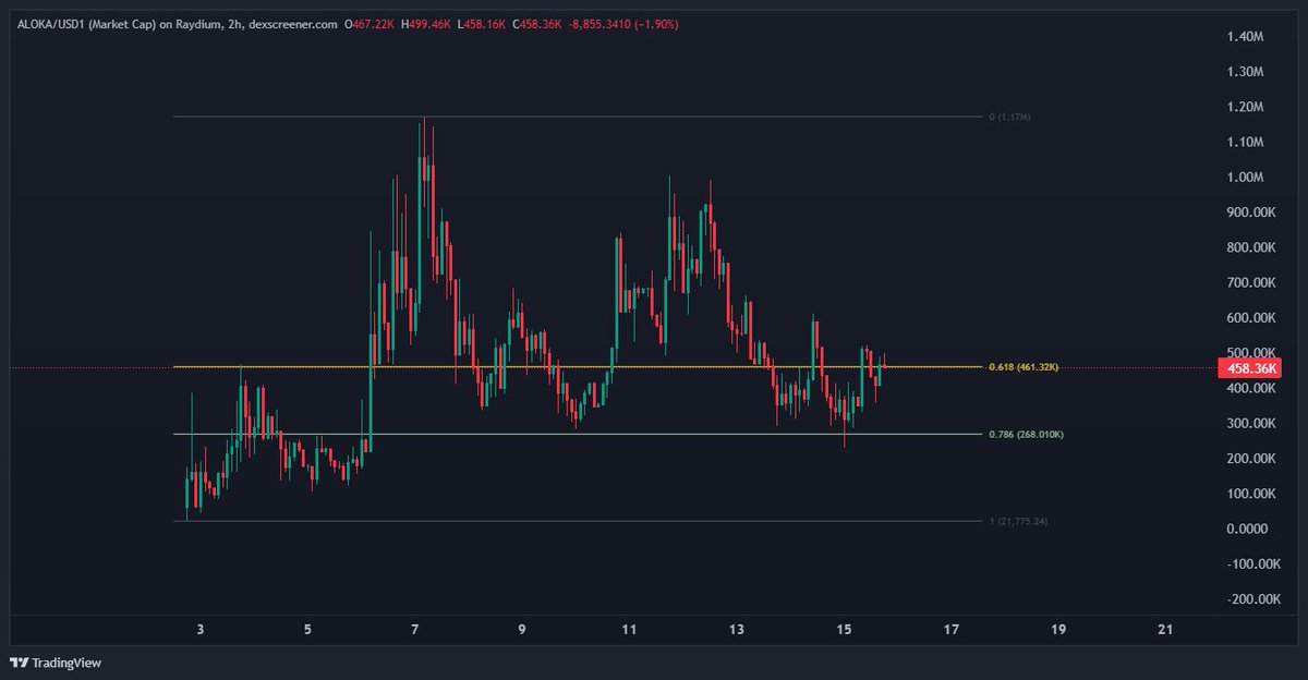 $ALOKA - per user request

Decent first wave run for the "peace dog" going a lil over 1M and now bouncing and finding support in the key levels highlighted below (fib levels).

Chart highly depends on it's community/holders to hold this level here and news on the monk peace walk