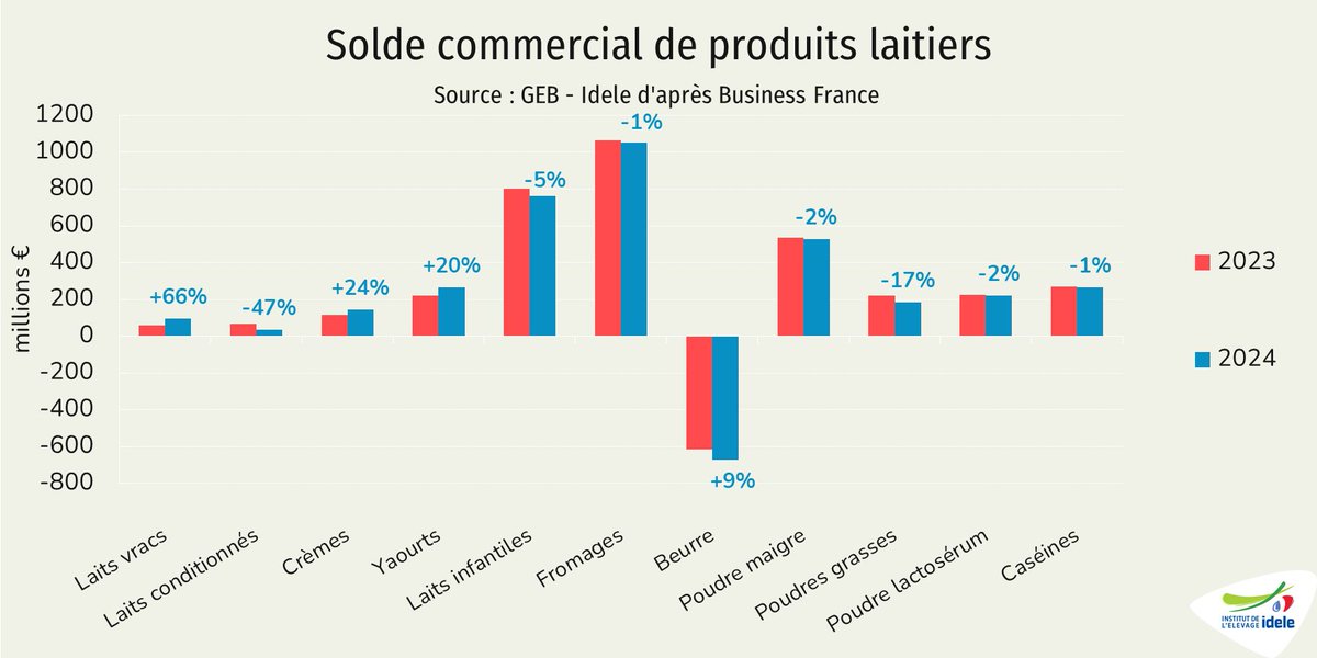 <a href="/NaomiHalll/">Noémie Halioua</a> <a href="/LanouvelleRP/">La nouvelle revue politique</a> La concurrence de quoi ?

Les producteurs de lait Français (j'en suis) ont besoin par contre des exportations pour être encore là demain !