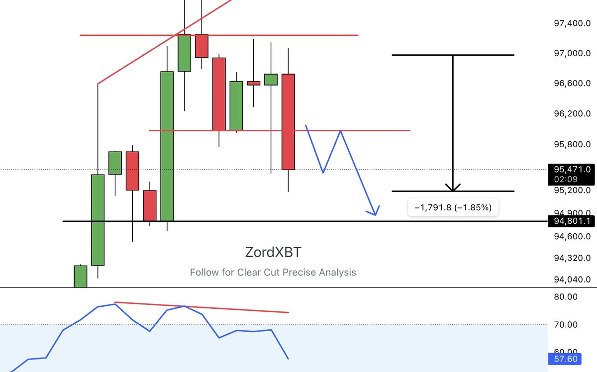 $BTC I just love seeing this.🎯