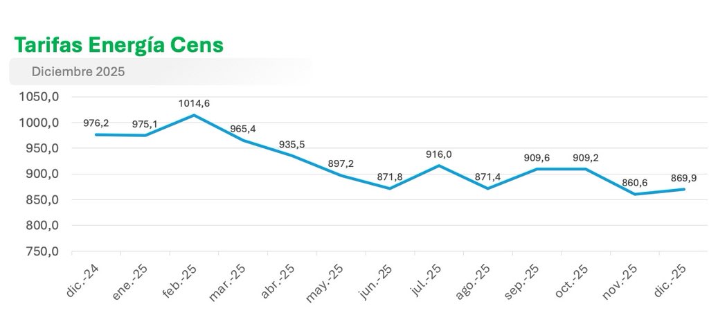 El 2025 cierra con una noticia positiva con relación a las tarifas de energía. El Costo del Kw en <a href="/CENSGrupoEPM/">CENS | Grupo EPM</a> ha bajado este año 11%, pasando de $976 a $869.9. Esta disminución ha estado explicada por los precio de la bolsa de energía y el nivel de los embalses.

Sin embargo,