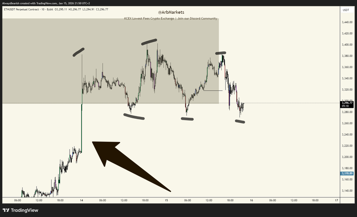 ArBMarkets's tweet photo. For people who think we are going higher look at this

this PA looks like Wyckoff Distribution and Reaccumulation at the same time 

BUT WE HAVE A HUGE IMBALLANCE BELLOW IT MAKES NO SENCE TO TO HIGHER FROM HERE 

THIS IS A VERY KEY LEVEL TO REJECT FROM 

EXTECTING LOWER

NEVER MISS A MOVE JOIN OUR DISCORD COMMUNITY