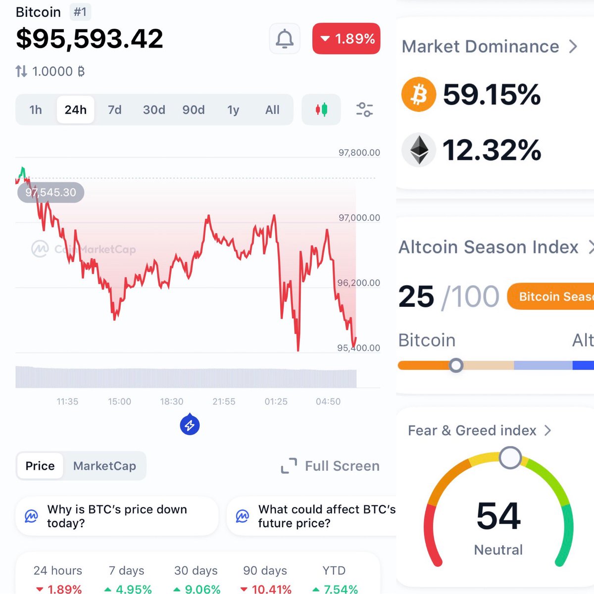 📣 DAILY CRYPTO UPDATE 📣 📅 16 Jan 26 📈 Bitcoin price - $95,953.42 ⬇️ ➡️  Change over 24 hours - 1.89% 🔴 ✓ $BTC Market Dominance - 59.15% ✓ $ETH  Market