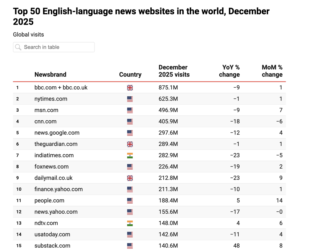 世界の（英語ベース）ニュースサイトのアクセスランキング（12月分）をPress Gazetteが発表。ニューズレター配信サイト のSubstackが躍進を持続する一方、ほぼすべてのニュース系サイトが前年同期比でアクセスを大幅減（Similar  Web調べ）｜（記事へのリンクはスレッドで）