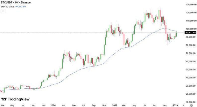 deecypt's tweet image. Bitcoin failed to reclaim the 50W EMA level.

If this level is reclaimed soon, bulls will be fully in control.