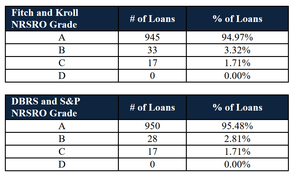 Holy shit

JPMorgan recently bought $112 million worth of mortgage loans from $SoFi

What is more impressive is that 95% of the loans were just given the highest rating