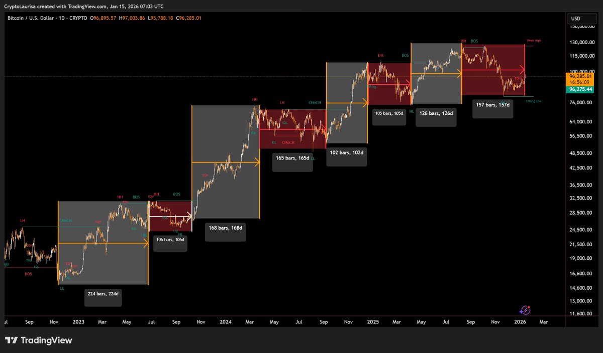 CryptoBlockto's tweet image. $BTC - #Bitcoin: I think a relief rally is very possible. 

We might even test new highs. 

However: after this retest we will enter a true bear market in mh opinion.
