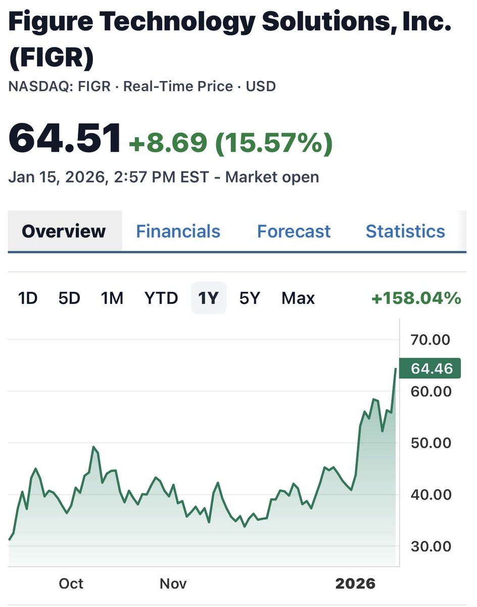 🚀 下一個翻倍神股現身？$FIGR 正在複製$CRWV 的暴漲奇蹟！ 🔥 如果妳錯過了2025 年$CRWV (CoreWeave) 的400%  漲幅，那妳絕對要盯緊現在的$FIGR (Figure