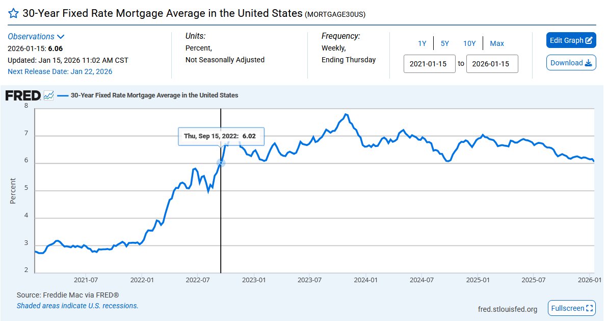 KnowUrMoneyBiz's tweet photo. 30-Year Mortgage rates (6.06%) are at the lowest they've been in over 3 years (Sept 2022). https://t.co/BarJKYQJs8