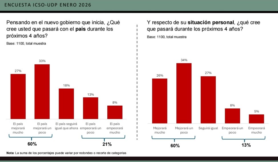 EncuestasChil10's tweet photo. 🚨 Encuesta #ICSOUDP: Pensando en el nuevo gobierno que inicia, ¿Qué cree usted que pasará con el país durante los próximos 4 años?

📈 Mejorará mucho o poco: 60%
📉 Empeorará mucho o poco: 21%
🔄 Seguirá igual que ahora: 18%

#ICSOUDP #joseantoniokast https://t.co/fSArCo6bxA