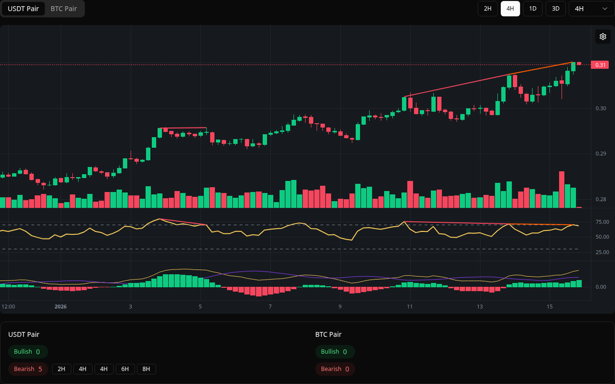 🔴 Bearish TRX Symbol: TRX/USDT Timeframe: 4h Price: 0.3101 Volume: 42.35M # TRX #Divergence #SellSignal