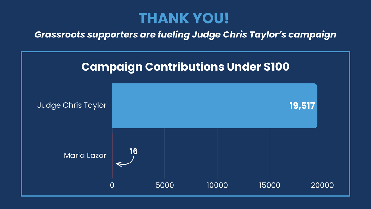 ChrisTaylorWI's tweet image. Judge Chris Taylor is the only candidate who will protect our rights and freedoms on the Wisconsin Supreme Court. While our extreme opponent relies on big right-wing donors, we're building a grassroots movement that can win in April.
