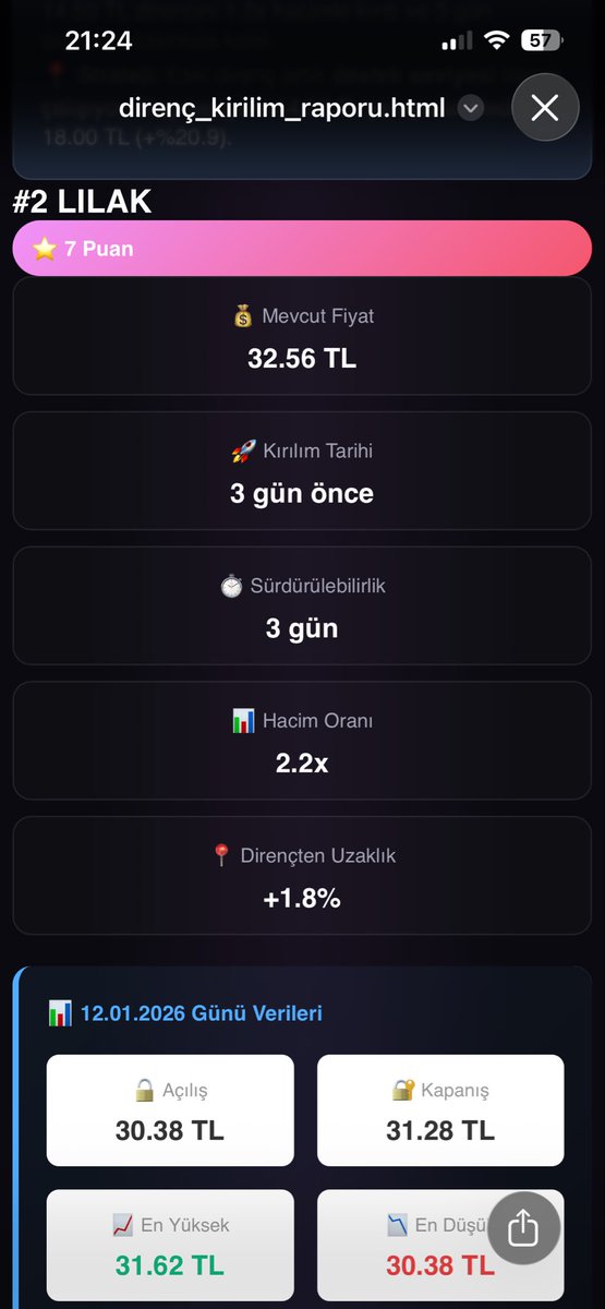 #LILAK
💡 KIRILIM GERÇEKLEŞTİ! Fiyat 3 gün önce 32.00 TL direncini 2.2x hacimle kırdı ve 3 gün boyunca üzerinde kaldı.
📍 Strateji: Eski direnç artık destek seviyesi olarak çalışıyor. Stop seviyeni 32.00 TL'ye ayarla. Hedef: 40.00 TL (+%22.9).