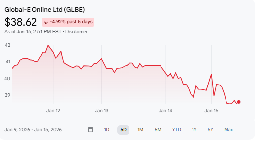 Rykashay's tweet photo. $GLBE The stock holds a consensus "Moderate Buy" rating from analysts, with an average price target around $48.85, suggesting potential upside. https://t.co/TXMjNmsNX8