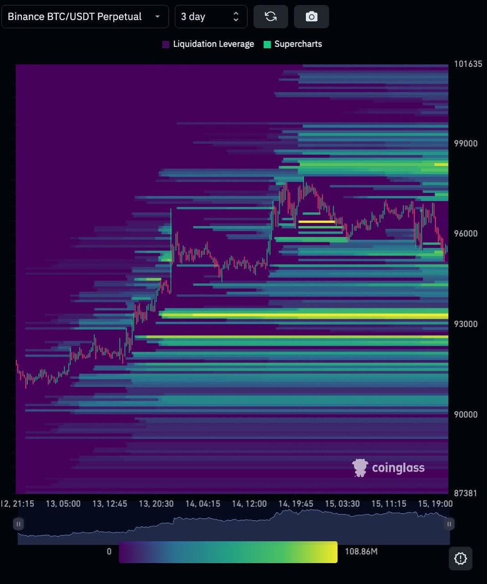 Binance perpetual contracts show high-leverage positions at $93K totaling  $109M. BTC is currently gravitating toward this area. CME BTC Futures show  multiple failed auctions at this price level. #BTC #BTCUSDT #CRYPTO