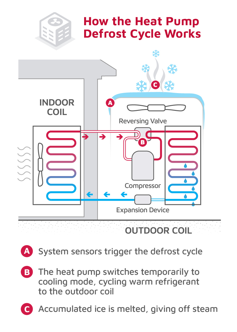 IsaacHeating's tweet image. Frost on your heat pump? The defrost cycle melts it to keep your system efficient. You might see steam, a slight temp drop, or auxiliary heat. Clear debris, do seasonal maintenance, and call a pro if cycles are frequent. 
#HeatPump #HVACMaintenance #WinterReady #EnergyEfficiency