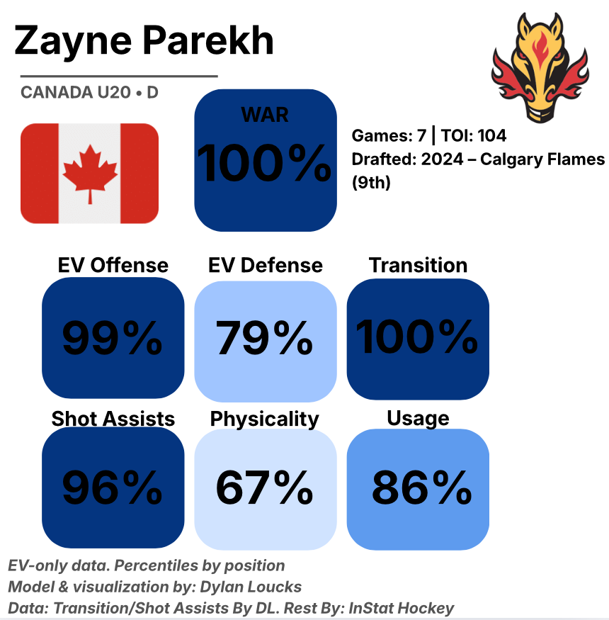 WJ_analytics's tweet photo. Zayne Parekh ranked in the 100th percentile overall at the World Juniors (EV). Parekh was an exit machine. Ranked as the second best player and second best defensemen in the tournament. https://t.co/hUiaQZvmzD