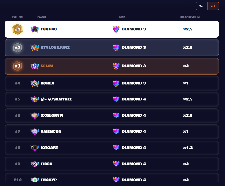 What a day.
Hit a 6.5x multiplier, made $1,300, InfoFi is dead.
And most importantly: <a href="/spaace_io/">Spaace 🟠</a> finally followed me 😍
Still holding #1 on the all-time leaderboard.
One honest note though:
I am seeing more and more people trading NFTs between friends or second accounts, even