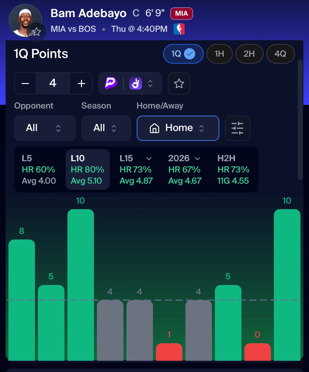 FadepoolDFS's tweet photo. NBA POTD���️ (24-9)

Bam has been a home court warrior as of late

Over in 7 straight at home versus Boston

Paired with Curry discount!

BOL if tailing 🍀 

#GamblingX | #PrizePicks | #GamblingTwitter | #SportsBettingX | #Underdog | #potd | https://t.co/R811cl7kJJ
