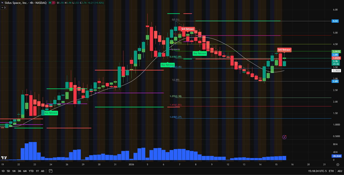 plussizebarbie's tweet photo. Headline: $SIDU Reversal Loading? 🚀 Technical Setup looks Primed for a Bounce!

Content:Sidus Space ($SIDU) is showing strong signs of recovery on the 4H chart. After a healthy pullback from the $5.51 peak, the "Buy Retrace" signal has been confirmed at the $3.45 support zone. 🛰️📈

Technical Breakdown: ✅ Strong Base: Holding the $3.45 Fibonacci floor with rising 20M+ volume. ✅ Breakout Target: Eyes on the $3.89 resistance. A flip here opens the door to $4.50+. ✅ Momentum: Price is reclaiming the moving average—bulls are taking back control.

Is this the next leg up for the Space Economy play? I’ve just released the full trade roadmap and precise entry/exit targets in my private Alpha group. 🏛️💹

CTA:👇 Don't miss the next move. Check the link in my BIO to add my WHATSAPP for real-time alerts! 📲

#SIDU #SidusSpace #SpaceStocks #StockMarket #TechnicalAnalysis #TradingSignals #NASDAQ #Investing