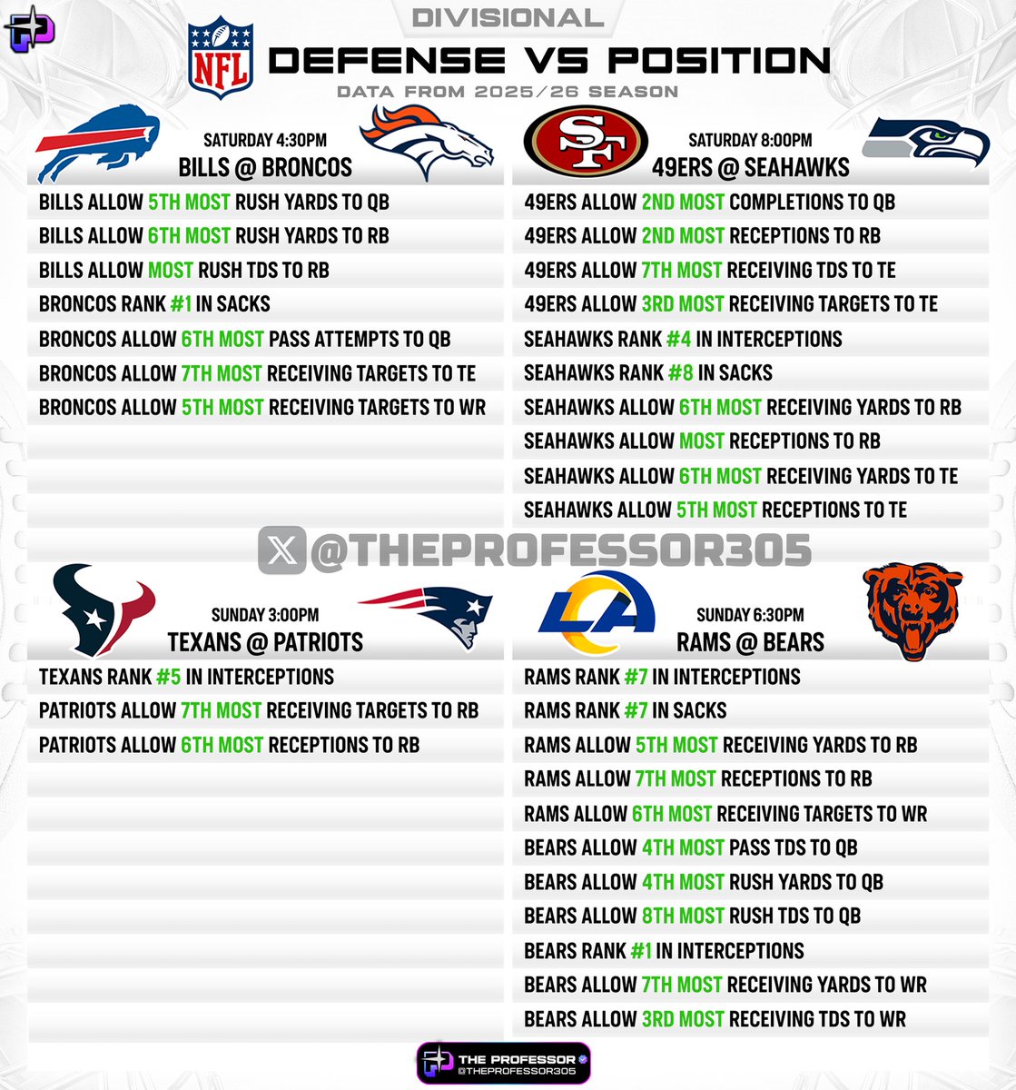 TheProfessor305's tweet photo. 🏈 NFL Defense vs Position – Divisional Round 🧪

Season-long defensive performance vs each position. https://t.co/RfrKa9wP3Z