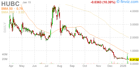 StockTickerZone's tweet photo. New Low - Stock Screener - Overview volume
$HUBC

Ticker        Price      Volume
------------------------------
$HUBC       0.34       3.6M https://t.co/RM46IuF4HS