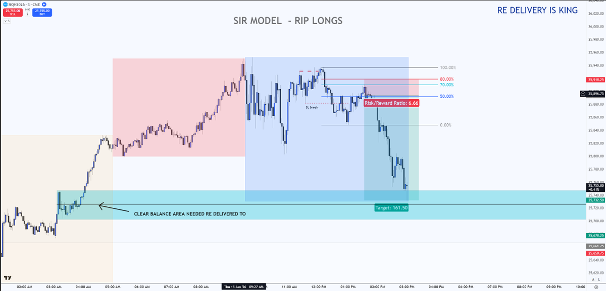 The SIR model - RIP to the longs 

NQ - Trade 161 points 
6.6 risk to reward ratio 

proof of trade uploading to youtube soon