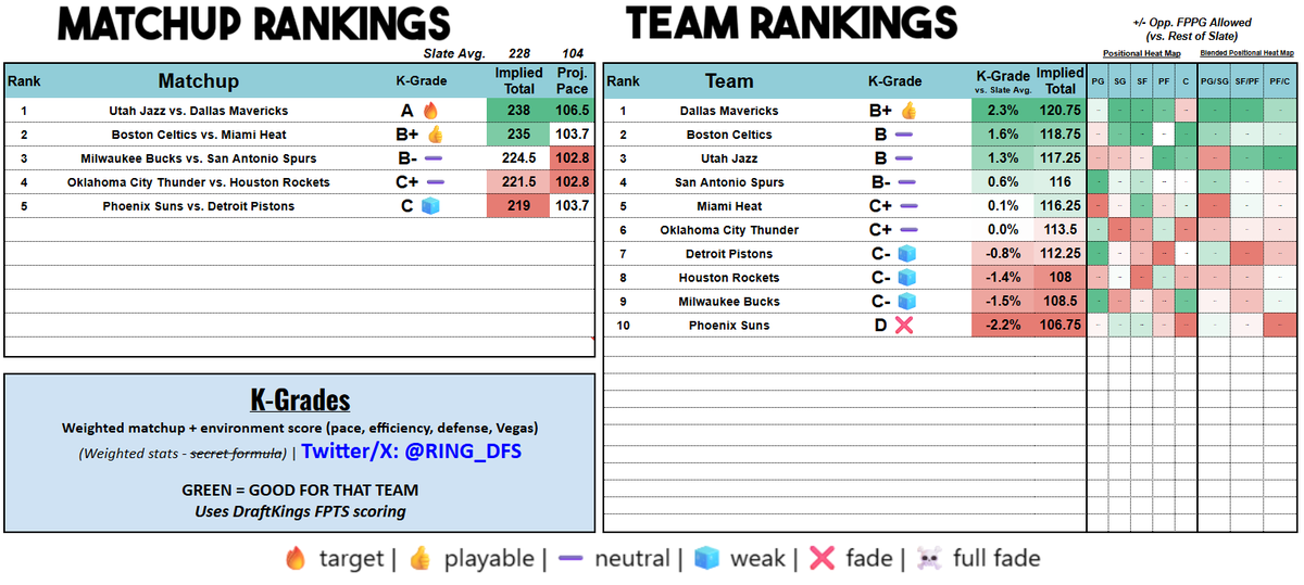 NBA DFS K-Grades | 1/15/26
The 'Mavs Bench Part II' Slate
___________
🔥 Jazz @ Mavs, Mavs -> weirdly the best spot to target
❌ Suns
💰 Giannis, Keyonte, Nurk, Herro, N. Powell, Naji, Washington
💸 Brandon Williams, Powell, Hardy, Hauser, Queta, Larsson, Wiggins

<a href="/RotoBallerNBA/">RotoBaller NBA</a>