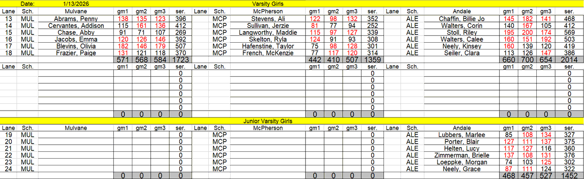 Andale_Bowling's tweet photo. Meet Results: 1/13/2026 vs. Mulvane &amp; McPherson

*New School Record: Varsity Boys Team Score (2585)

Varsity Programs start the year 2-0 in the AVCTL Div.3/4
@AndaleAthletics @CJoly_1003 https://t.co/io4T9c5yu6